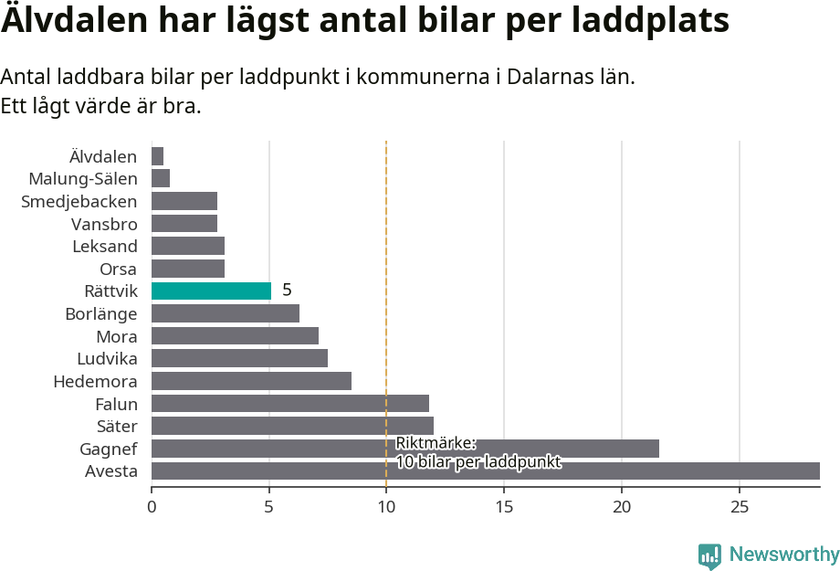 Graf: Antal laddplatser per laddbar bil i Dalarnas län